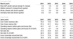 Economic and fiscal data at a glance